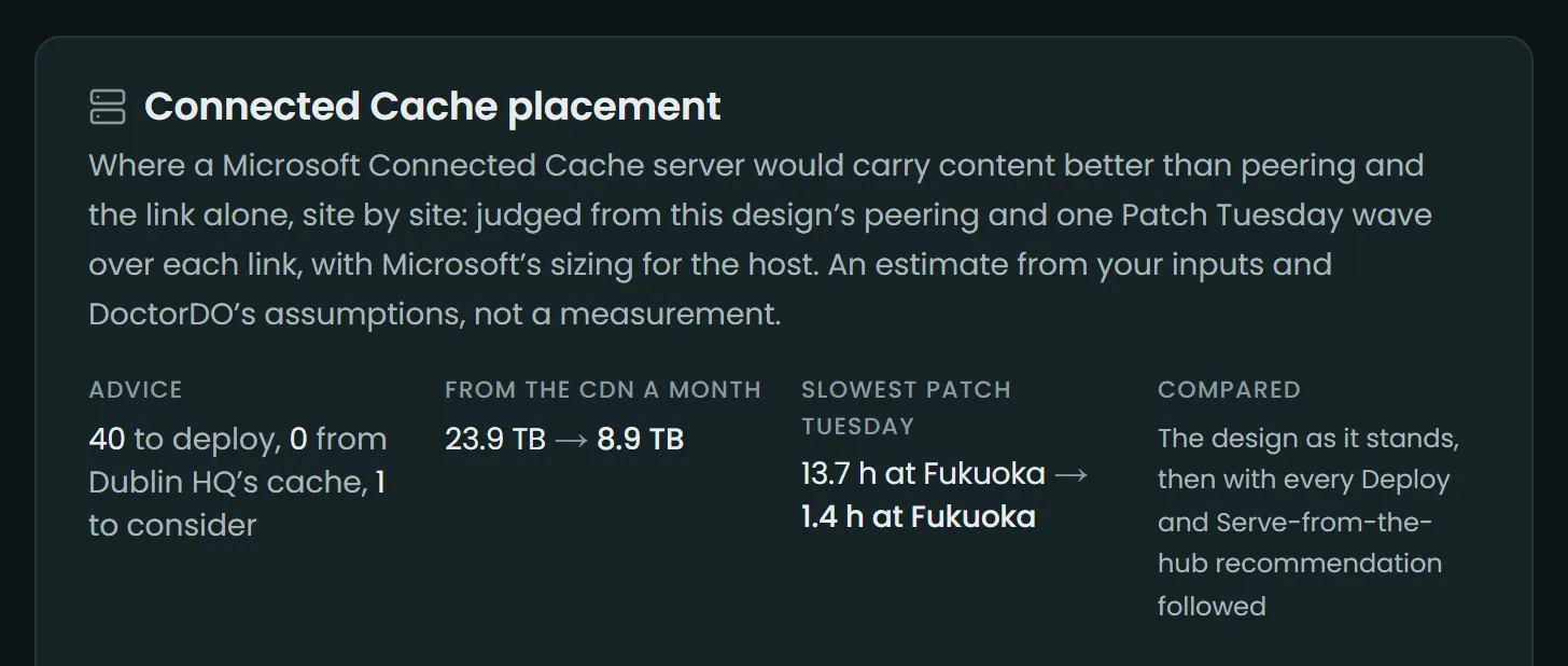 Connected Cache placement for ContosoAI, a fictitious company: 40 caches to deploy, CDN traffic falling from 23.9 TB to 8.9 TB a month, and the slowest Patch Tuesday wave, at Fukuoka, from 13.7 hours to 1.4.