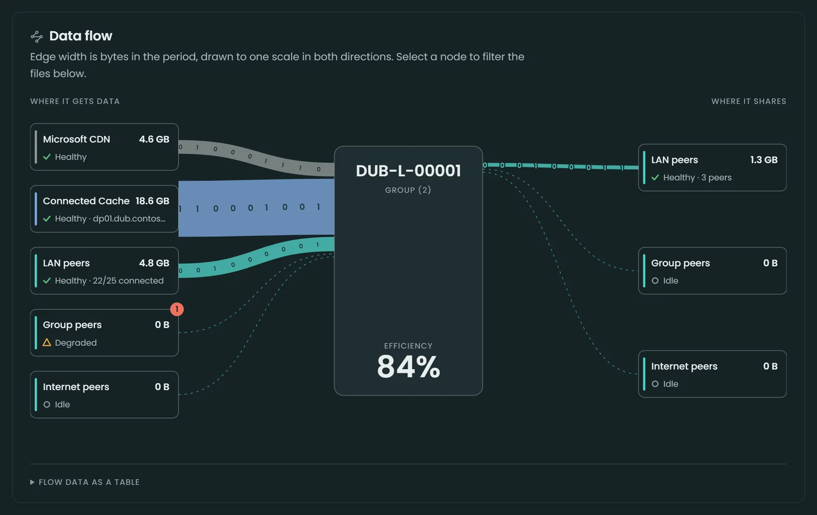 The data flow of ContosoAI device DUB-L-00001: 4.6 GB from the Microsoft CDN, 18.6 GB from a Connected Cache server, and 4.8 GB from LAN peers, 84% efficiency, and 1.3 GB shared back to LAN peers.