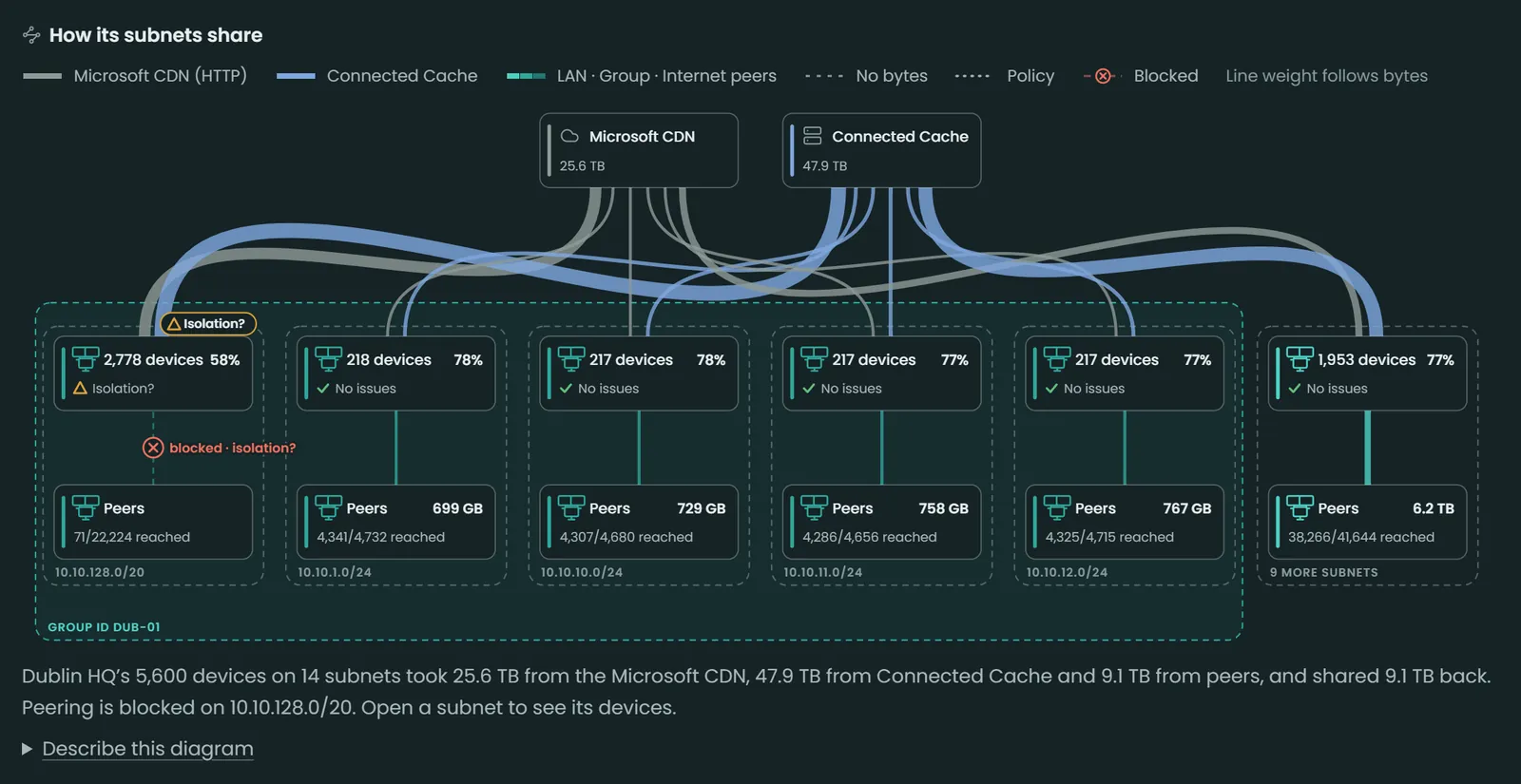 How the subnets at ContosoAI’s Dublin HQ share content: 5,600 devices on 14 subnets, fed by the Microsoft CDN and a Connected Cache server, with peering blocked on 10.10.128.0/20, where client isolation is suspected.