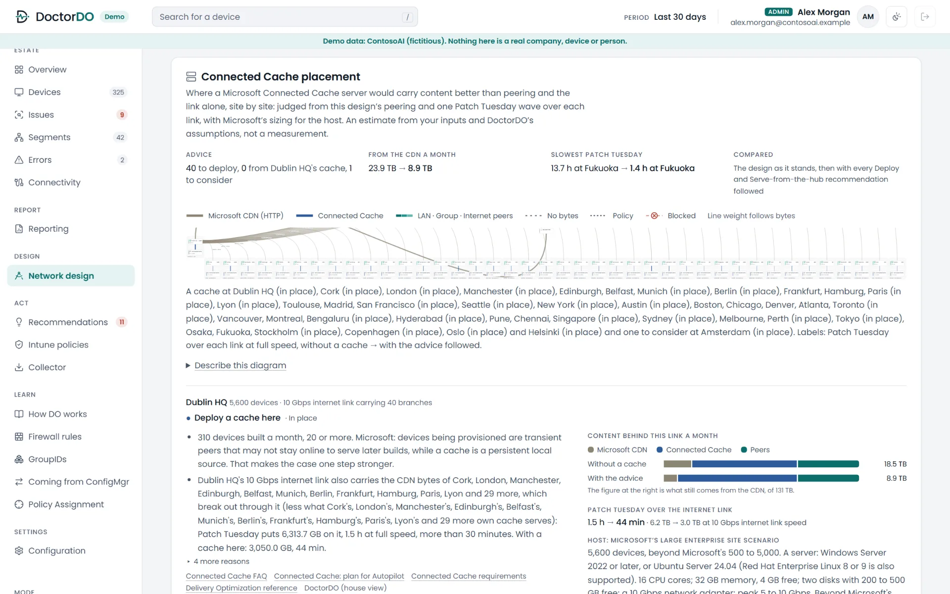 Connected Cache placement for ContosoAI. With the advice followed, CDN traffic falls from 23.9 TB to 8.9 TB a month, and the slowest site’s Patch Tuesday wave from 13.7 hours to 1.4.