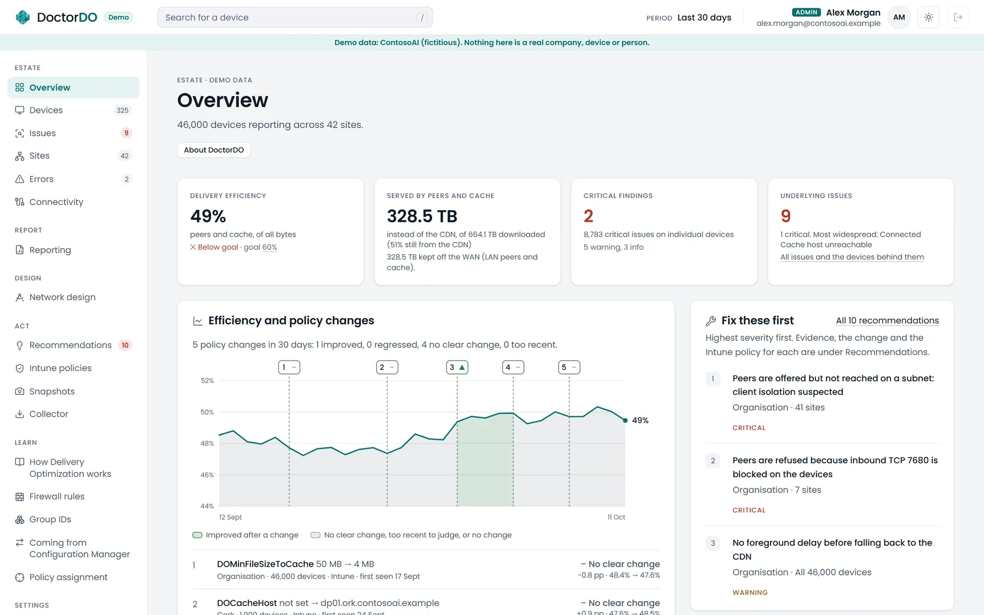 The Overview page for ContosoAI, a fictitious company, showing delivery efficiency, the bytes avoided, the trend, and the findings to fix first.