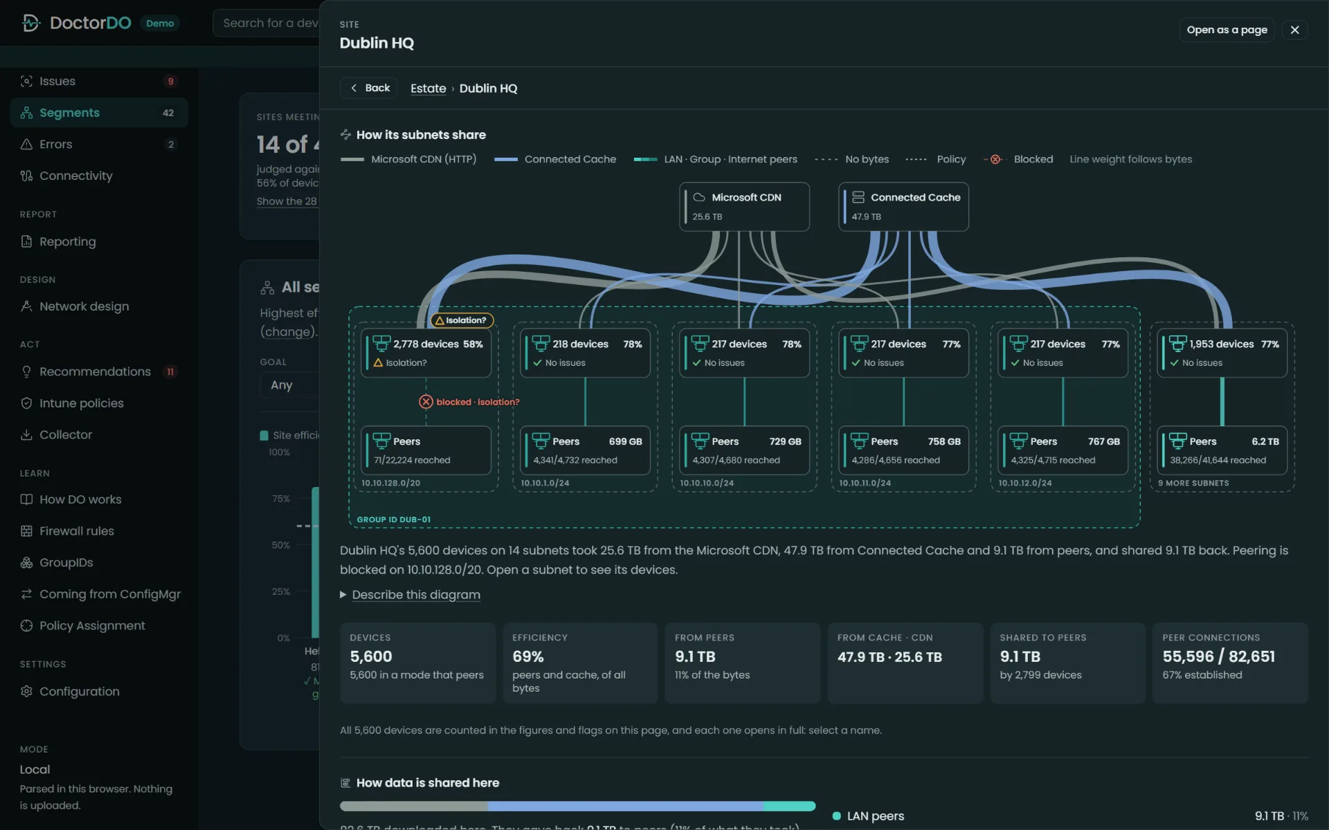 One ContosoAI site open in the slide-in panel, showing its subnets, its devices, and how they share content.