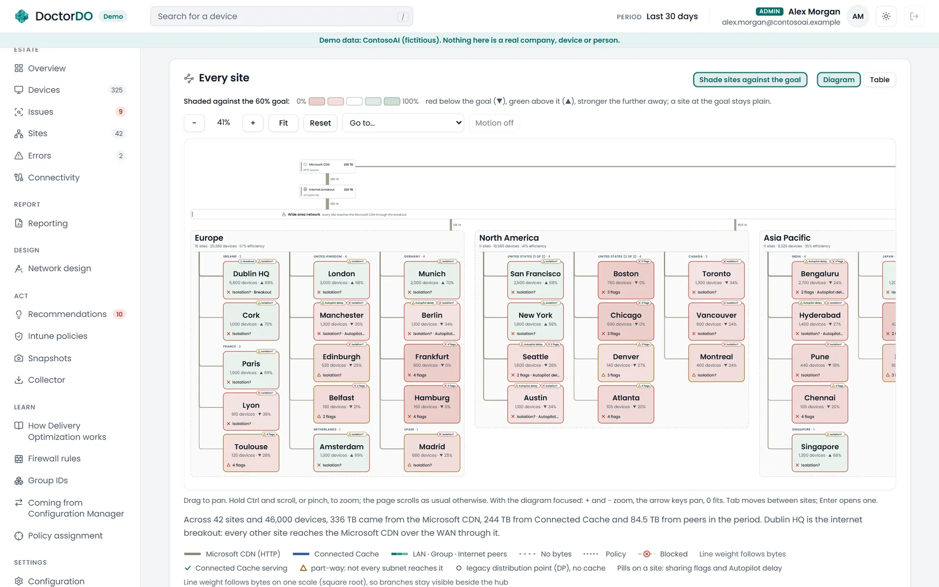 The full-page estate topology for ContosoAI, showing its sites, their devices, and where their bytes came from, with each site shaded against the company goal.